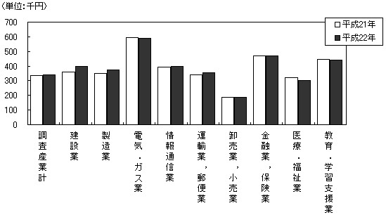 図-2 現金給与総額の対前年比較グラフ（調査産業計）（事業所規模30人以上）