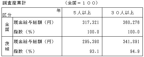 表-4　賃金水準の対全国平均比較の表