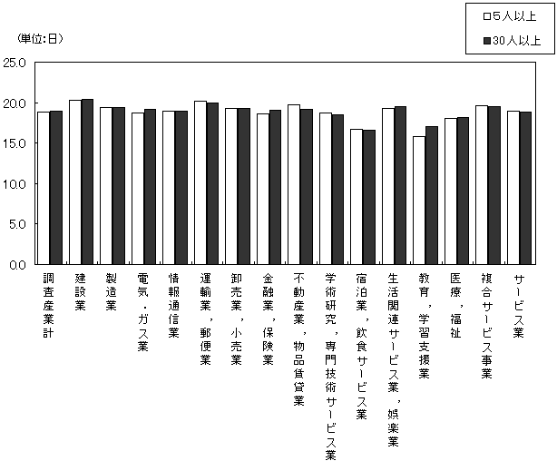 図-3出勤日数の規模別,産業別比較グラフ