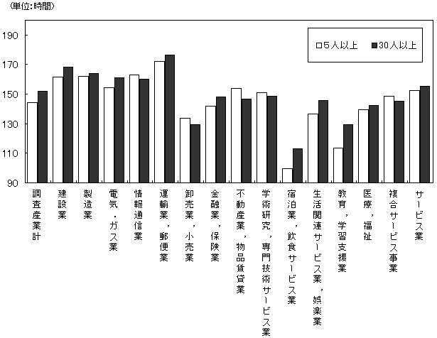 図-4総労働時間数の規模別,産業別比較グラフ