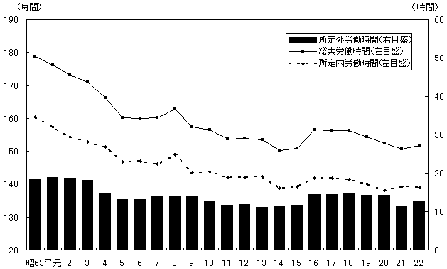 図-5労働時間の推移グラフ（事業所規模30人以上）-調査産業計-