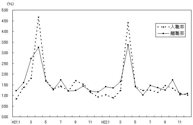 図-6月別入職・離職率の推移グラフ（事業所規模30人以上）調査産業計