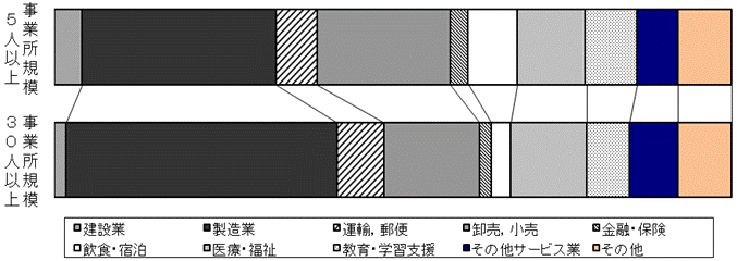 図-7常用労働者の構成比グラフ