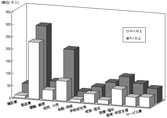 図-8産業別,規模別常用労働者数グラフ