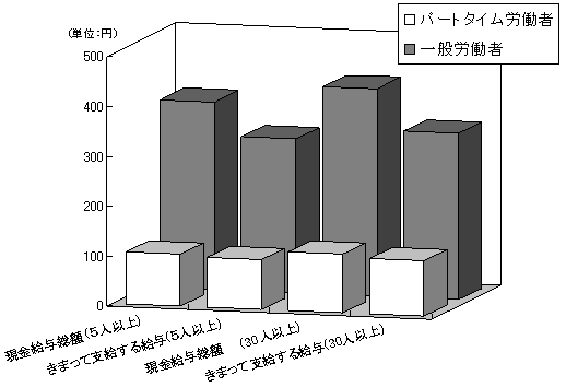 図-9規模別,就業形態別給与額比較グラフ