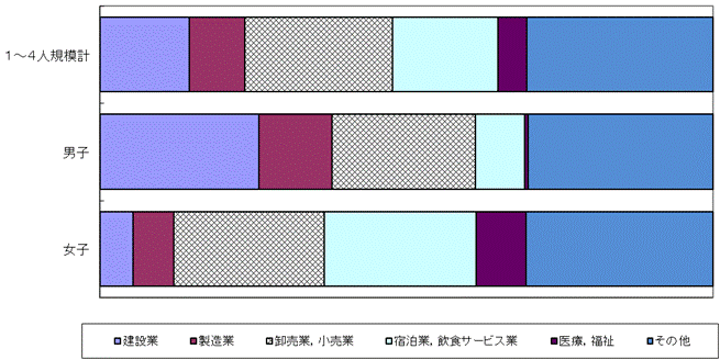 図-1産業,性別常用労働者構成比グラフ