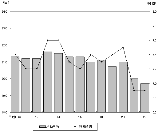 図2出勤日数及び1日あたり実労働時間の推移グラフ