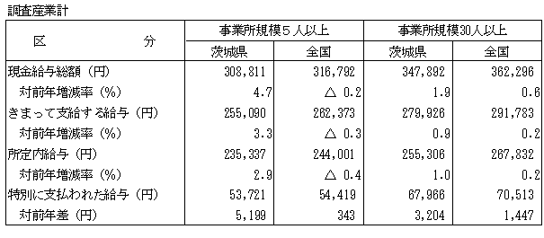 表-1賃金水準の全国平均との比較表