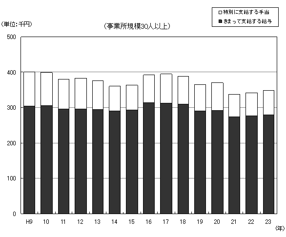 図-1現金給与額の推移グラフ（調査産業計）（事業所規模30人以上）