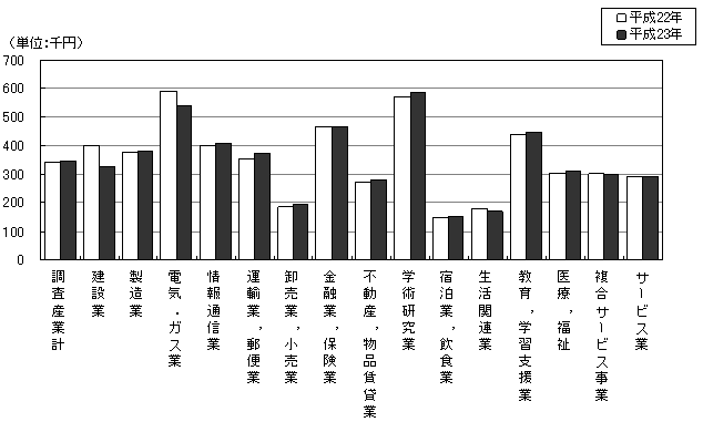 図-2現金給与総額の対前年比較グラフ（調査産業計）（事業所規模30人以上）