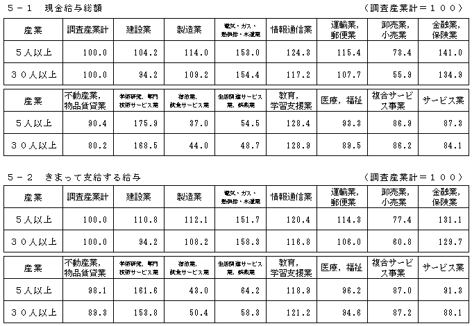 表-5産業間賃金格差の表