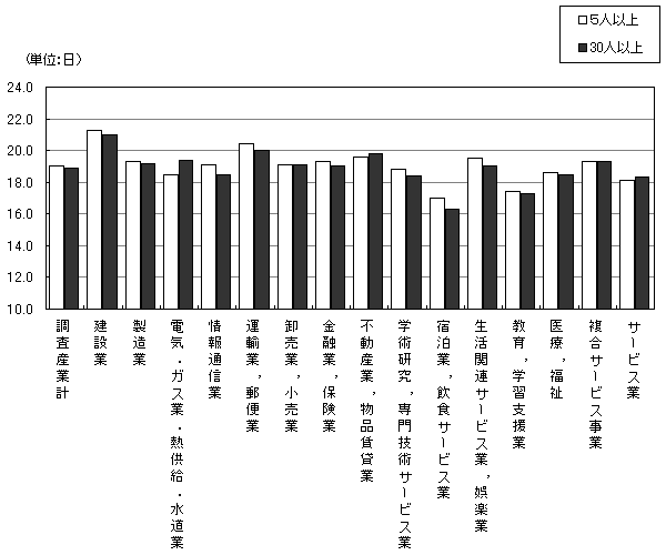 図-3出勤日数の規模別,産業別比較グラフ