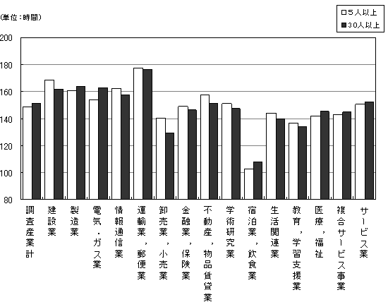 図-4総実労働時間数の規模別,産業別比較グラフ