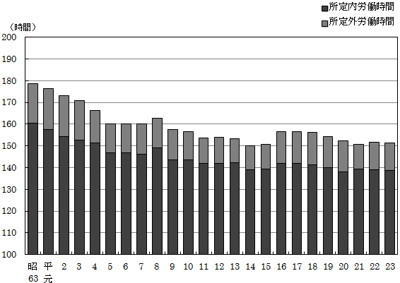 図-5労働時間の推移グラフ（事業所規模30人以上）-調査産業計-