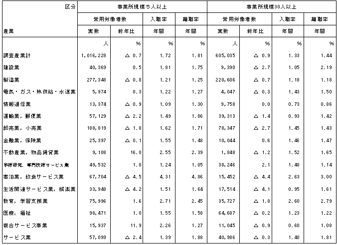 表-9入職・離職率の動きの表