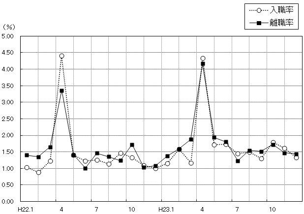 図-6月別入職・離職率の推移グラフ（事業所規模30人以上）調査産業計