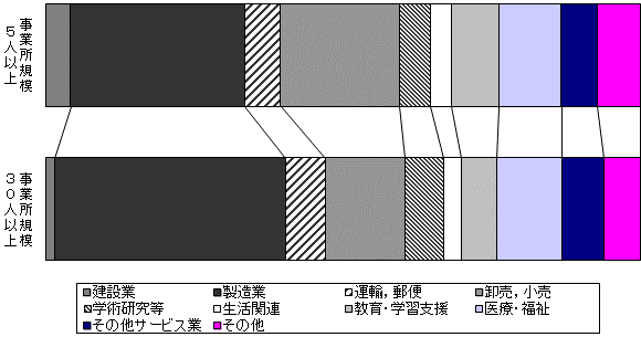 図-7常用労働者の構成比グラフ