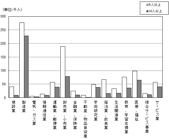 図-8産業別,規模別常用労働者数グラフ