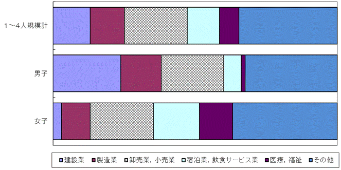 図-1産業,性別常用労働者構成比グラフ