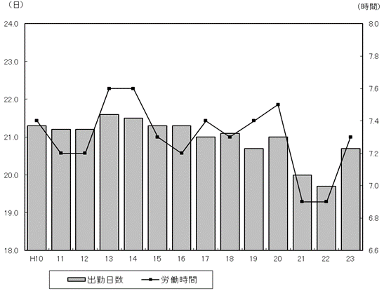 図2出勤日数及び1日あたり実労働時間の推移グラフ
