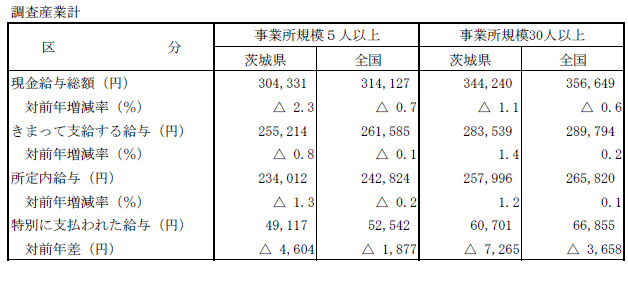 表-1賃金水準の全国平均との比較表