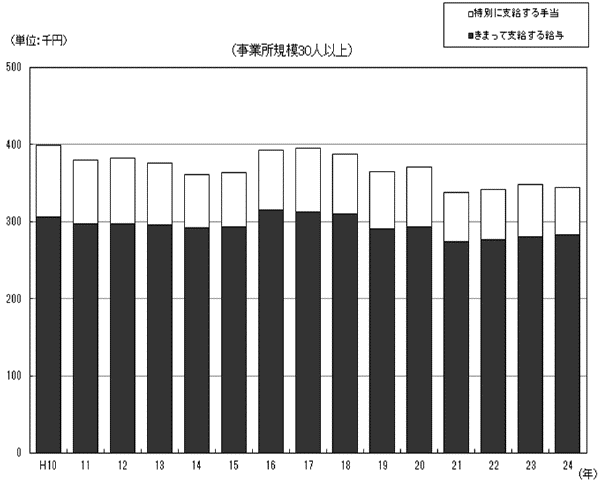 図-1現金給与額の推移グラフ（調査産業計）（事業所規模30人以上）