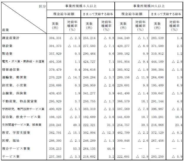 表-2産業別賃金の動きの表