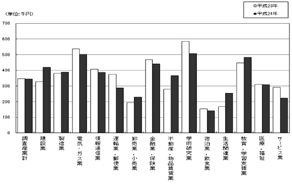 図-2現金給与総額の対前年比較グラフ（調査産業計）（事業所規模30人以上）