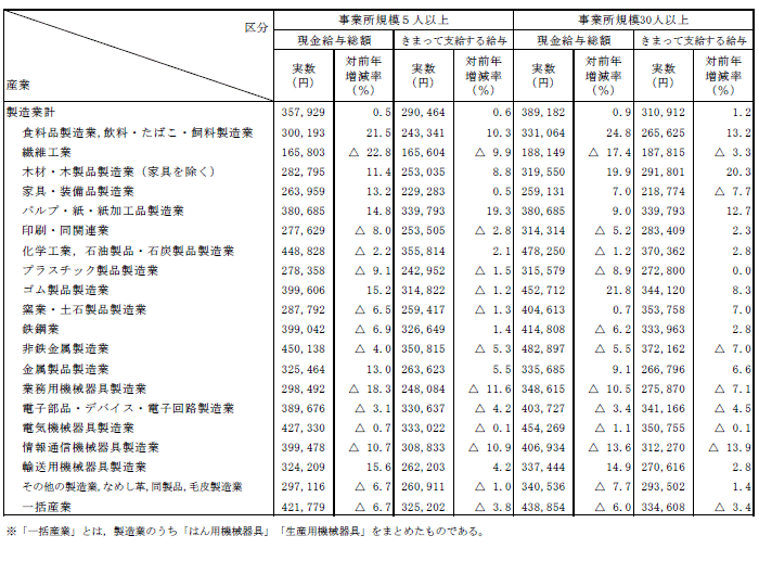 表-3製造業中分類における賃金の動きの表