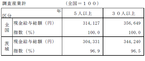 表-4賃金水準の対全国平均比較の表