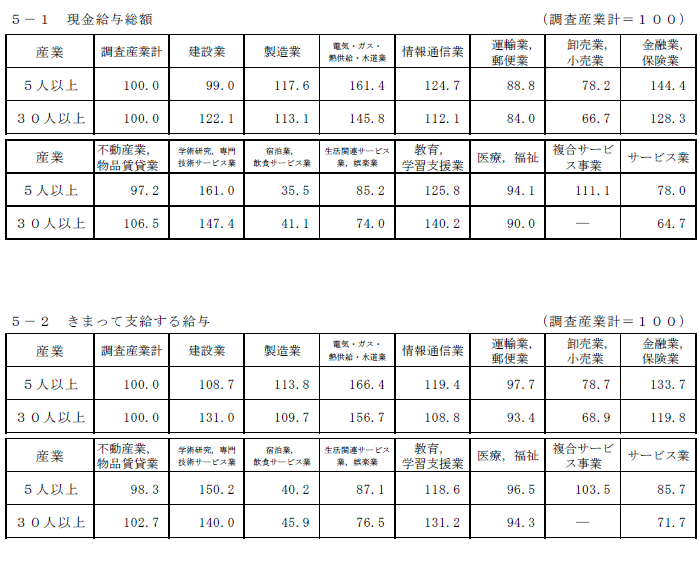 表-5産業別賃金