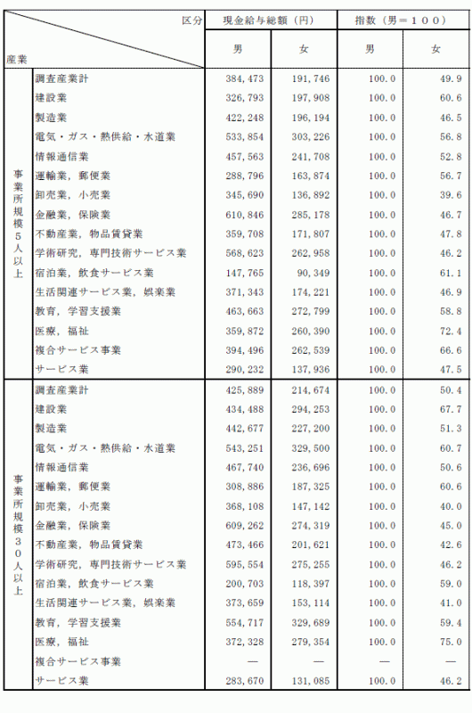 表-6産業別男女別賃金の表