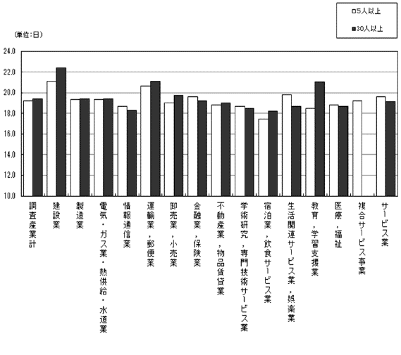 図-3出勤日数の規模別,産業別比較グラフ