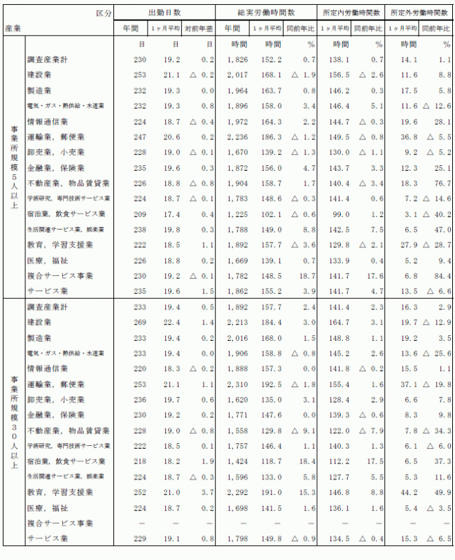 表-7出勤日数及び労働時間の動きの表