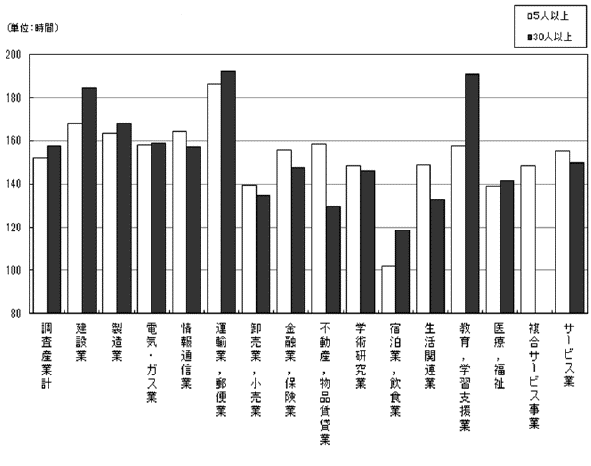 図-4総実労働時間数の規模別,産業別比較グラフ