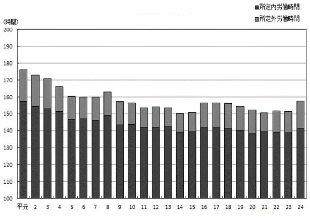 図-5労働時間の推移グラフ（事業所規模30人以上）-調査産業計-