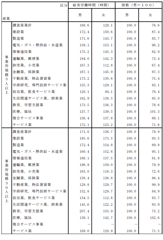 表-8産業別男女別労働時間の表