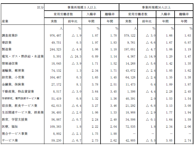 表-9入職・離職率の動きの表