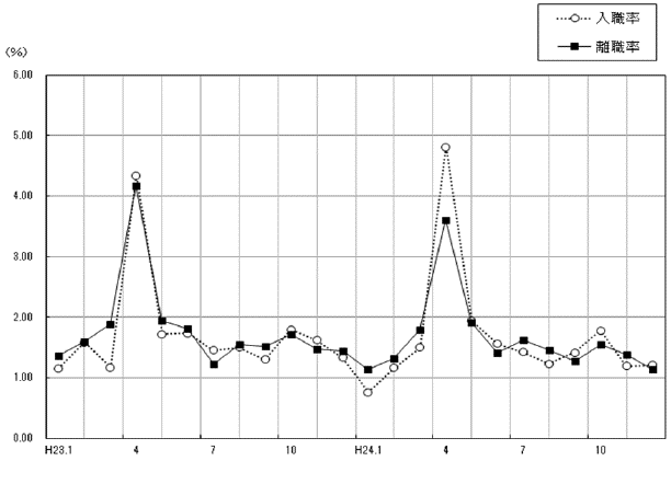 図-6月別入職・離職率の推移グラフ（事業所規模30人以上）調査産業計