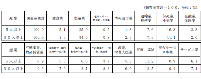 表-10常用労働者の産業別構成比の表