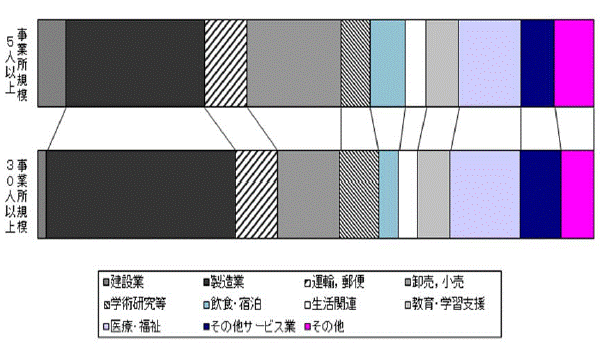 図-7常用労働者の構成比グラフ