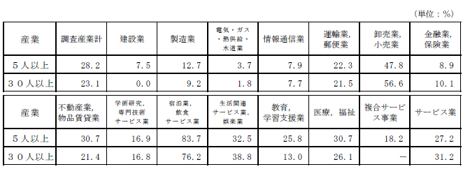 表-11パートタイム労働者比の表