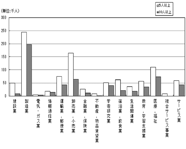 図-8産業別,規模別常用労働者数グラフ