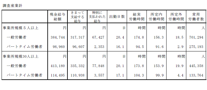 表-12就業形態別比較表