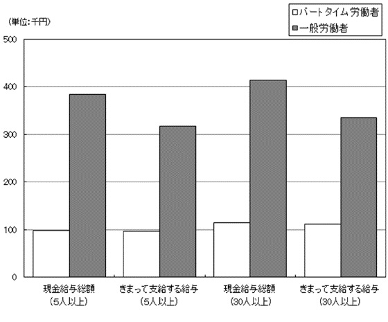 図-9規模別,就業形態別給与額比較グラフ