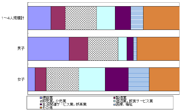 図-1産業,性別常用労働者構成比グラフ