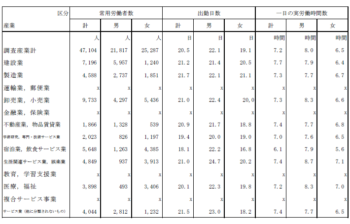 第1表産業及び男女別推計常用労働者数,月間出勤日数及び1日の実労働時間の表