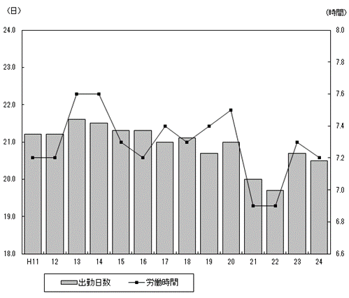 図2出勤日数及び1日あたり実労働時間の推移グラフ