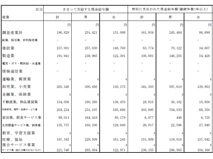 第2表 産業及び男女別推計月間決まって支給する現金給与額の表