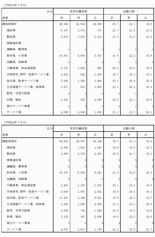 第3表産業及び性別常用労働者数,1人平均月間出勤日数,1日の実労働時間数及び決まって支給する現金給与額の推移（その1）